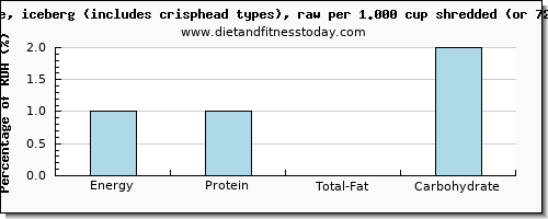 energy and nutritional content in calories in iceberg lettuce